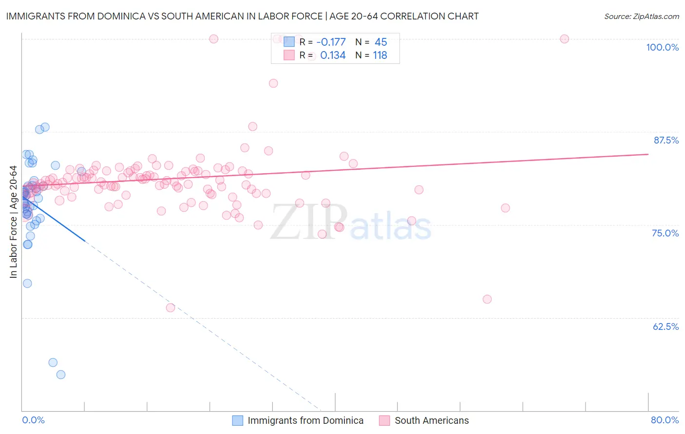 Immigrants from Dominica vs South American In Labor Force | Age 20-64