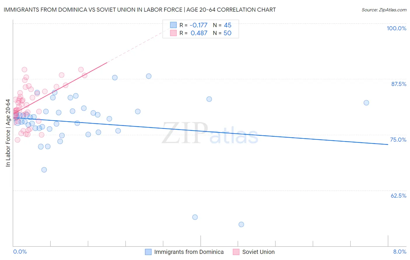 Immigrants from Dominica vs Soviet Union In Labor Force | Age 20-64