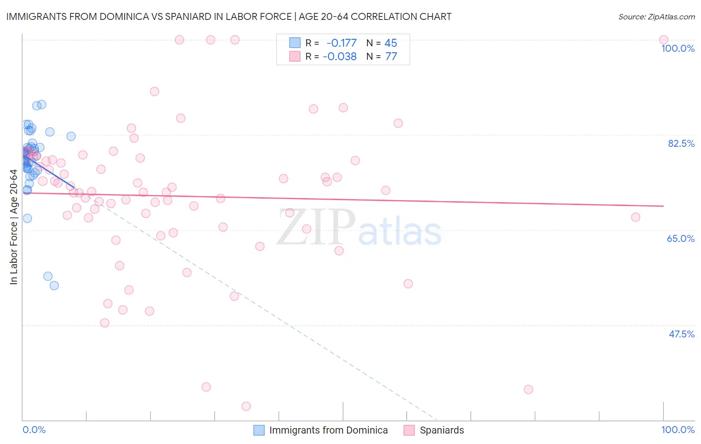 Immigrants from Dominica vs Spaniard In Labor Force | Age 20-64