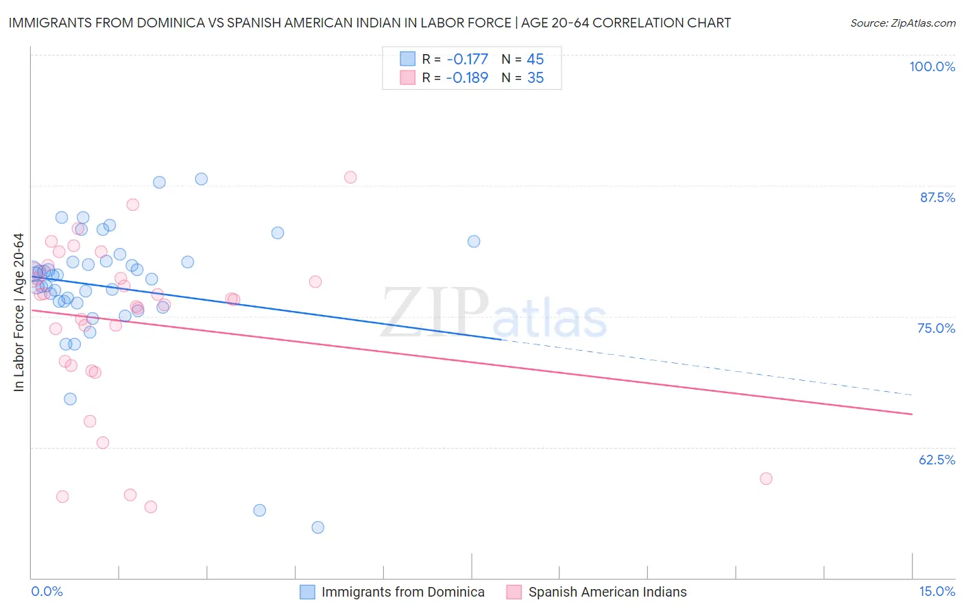 Immigrants from Dominica vs Spanish American Indian In Labor Force | Age 20-64