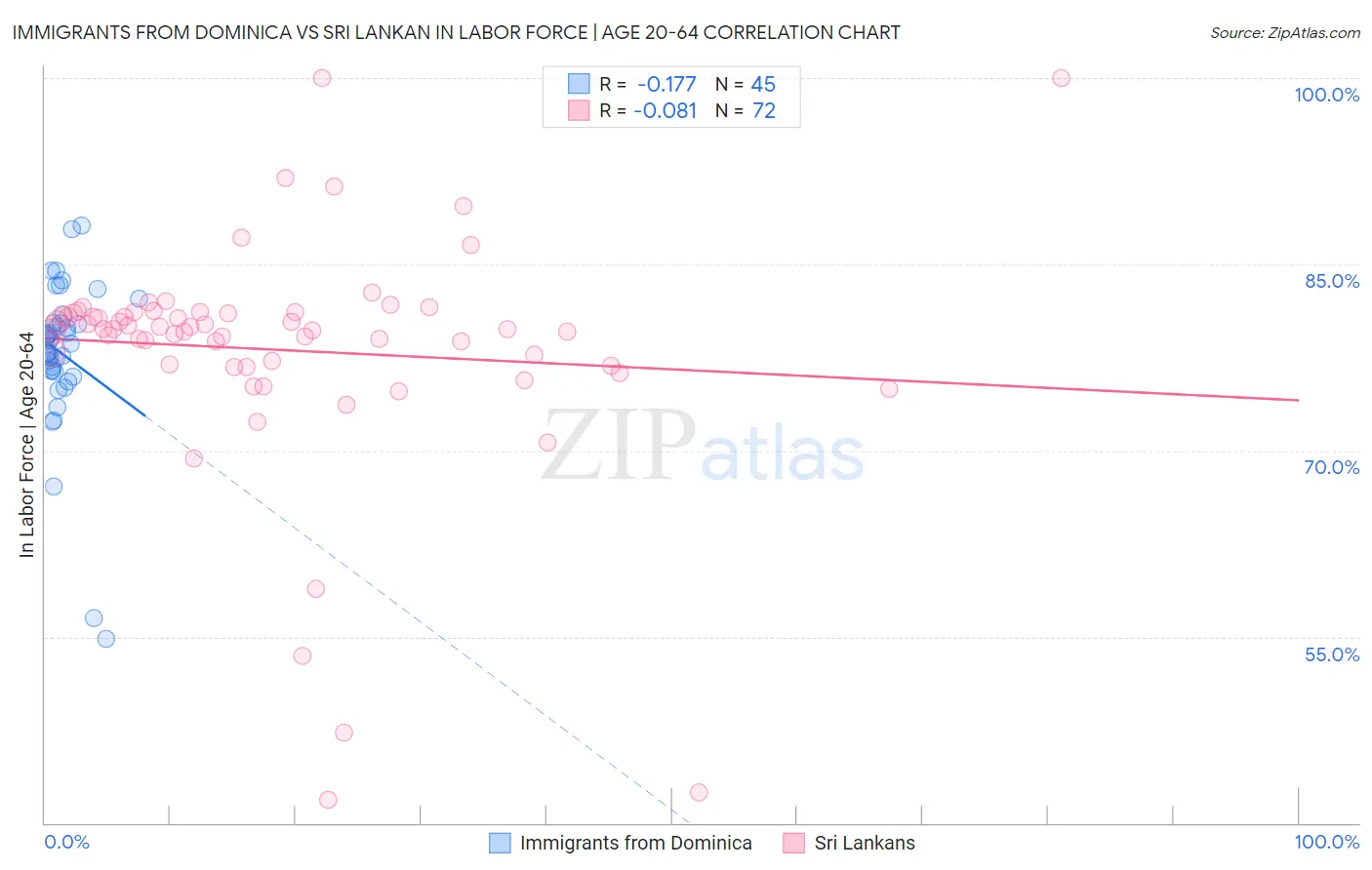 Immigrants from Dominica vs Sri Lankan In Labor Force | Age 20-64