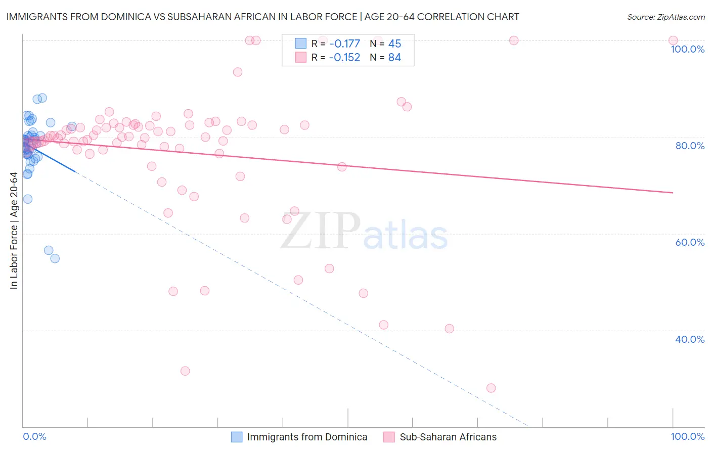 Immigrants from Dominica vs Subsaharan African In Labor Force | Age 20-64