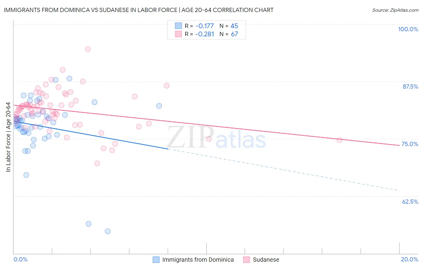 Immigrants from Dominica vs Sudanese In Labor Force | Age 20-64