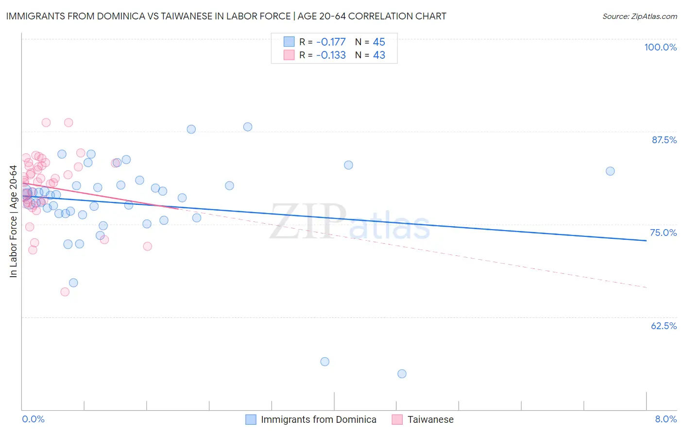 Immigrants from Dominica vs Taiwanese In Labor Force | Age 20-64
