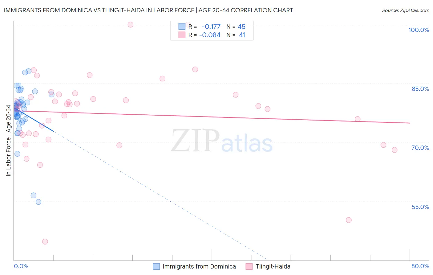 Immigrants from Dominica vs Tlingit-Haida In Labor Force | Age 20-64