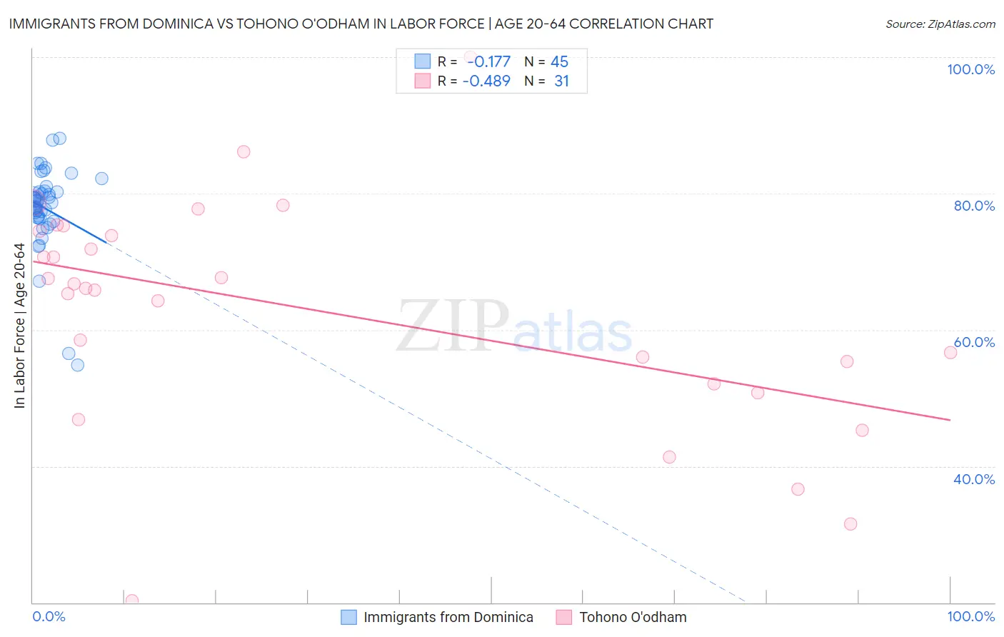 Immigrants from Dominica vs Tohono O'odham In Labor Force | Age 20-64