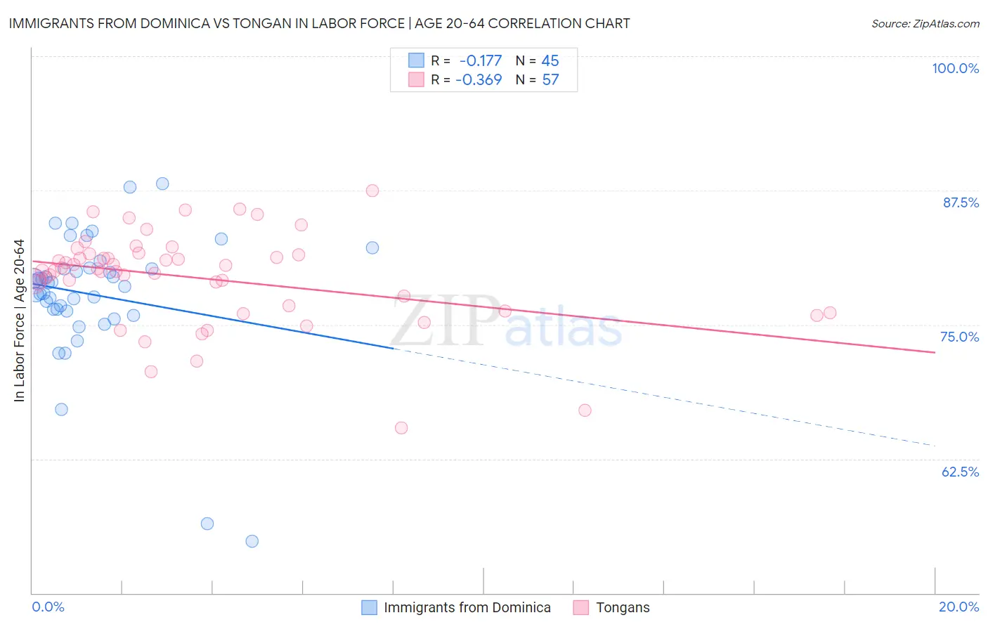 Immigrants from Dominica vs Tongan In Labor Force | Age 20-64