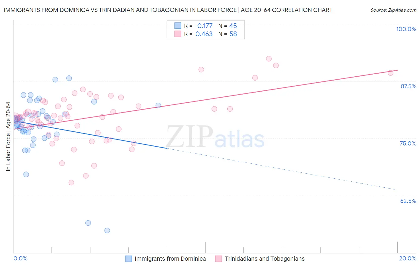 Immigrants from Dominica vs Trinidadian and Tobagonian In Labor Force | Age 20-64