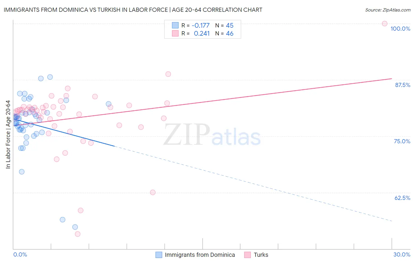 Immigrants from Dominica vs Turkish In Labor Force | Age 20-64