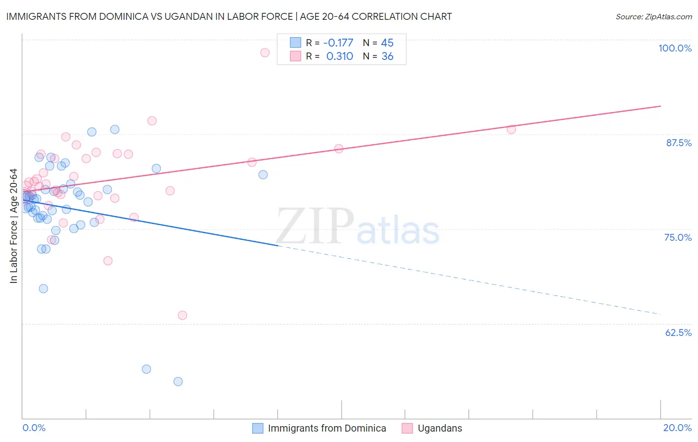 Immigrants from Dominica vs Ugandan In Labor Force | Age 20-64