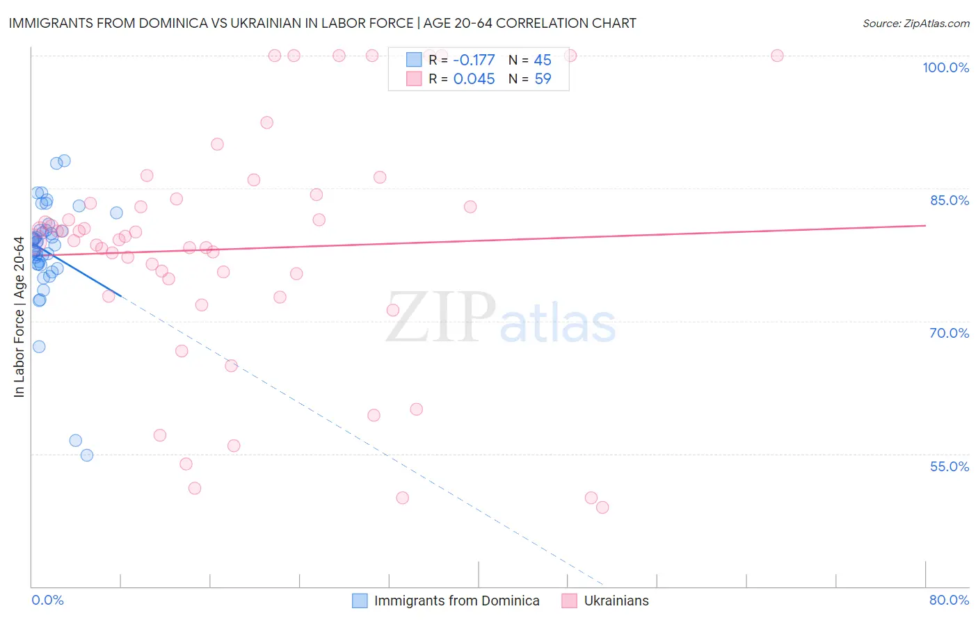 Immigrants from Dominica vs Ukrainian In Labor Force | Age 20-64