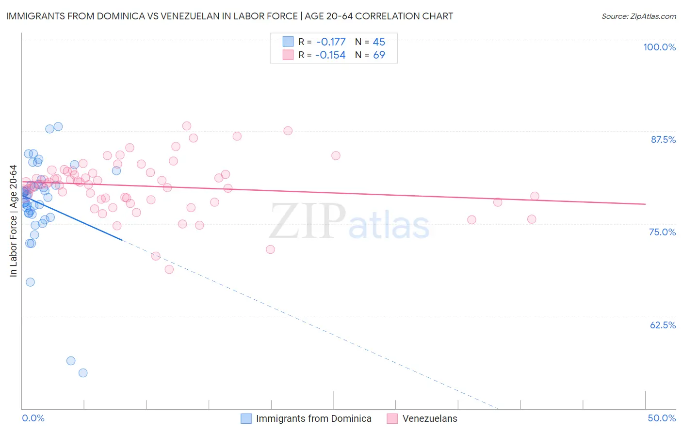 Immigrants from Dominica vs Venezuelan In Labor Force | Age 20-64