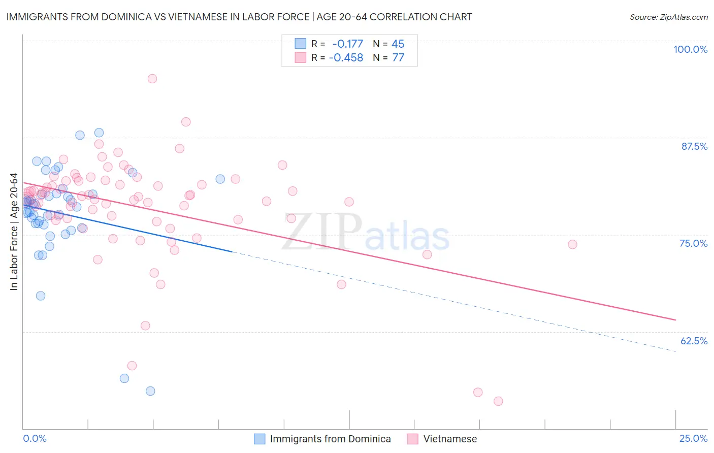 Immigrants from Dominica vs Vietnamese In Labor Force | Age 20-64