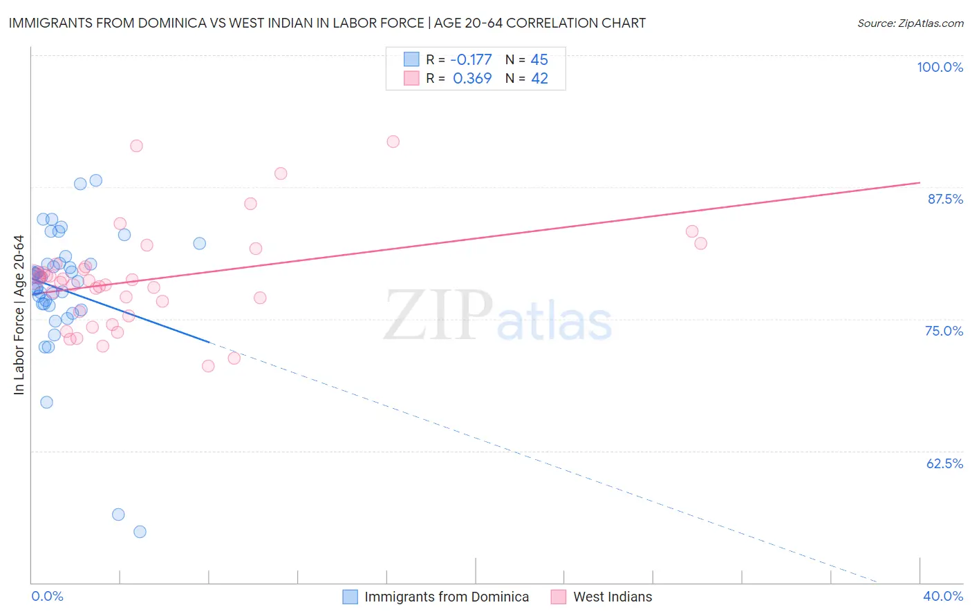 Immigrants from Dominica vs West Indian In Labor Force | Age 20-64