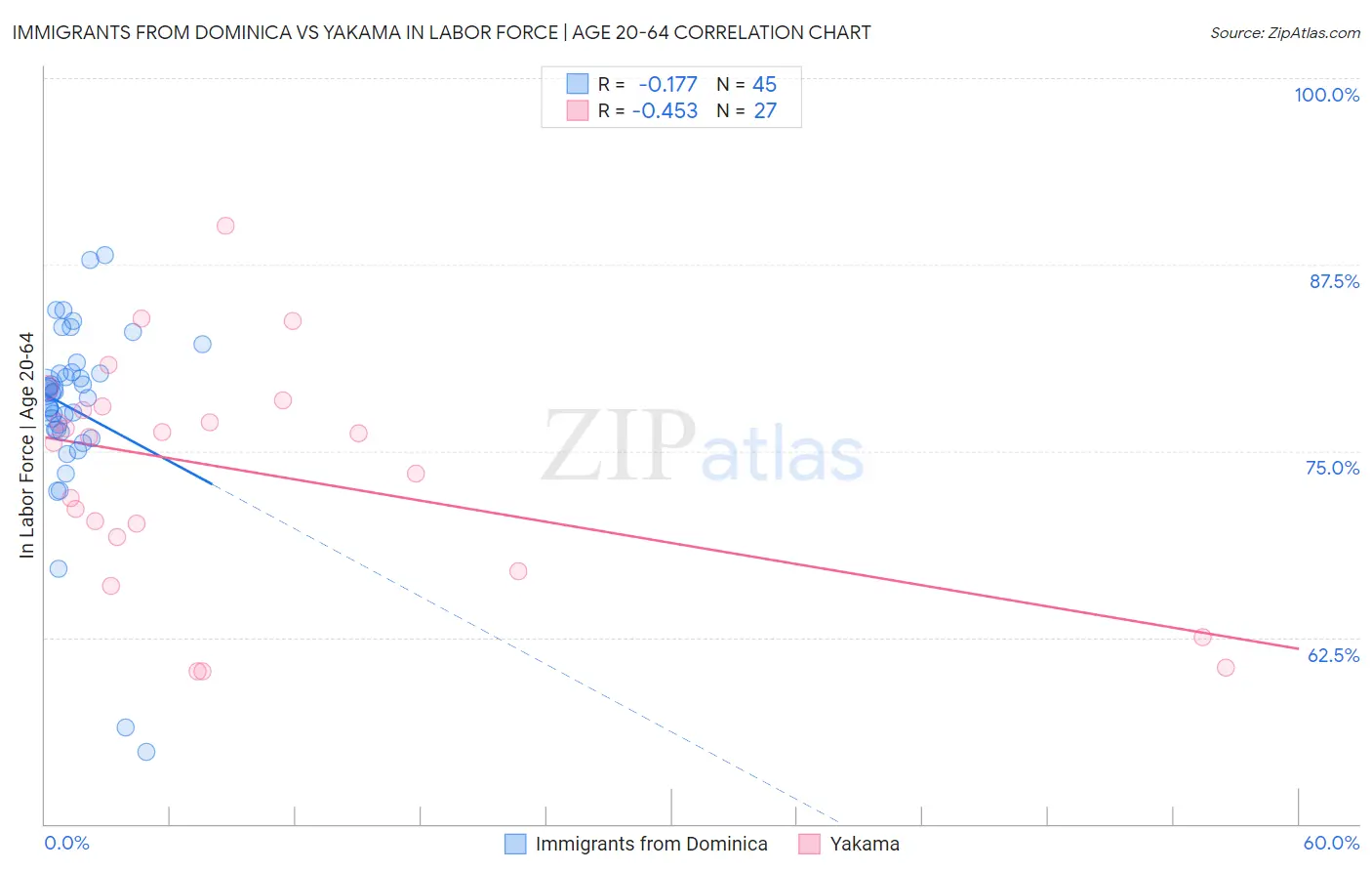 Immigrants from Dominica vs Yakama In Labor Force | Age 20-64