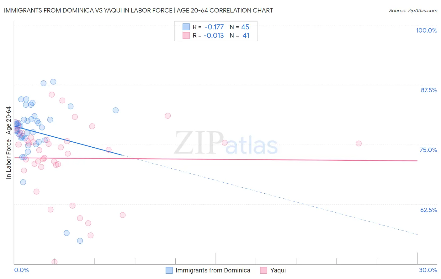 Immigrants from Dominica vs Yaqui In Labor Force | Age 20-64
