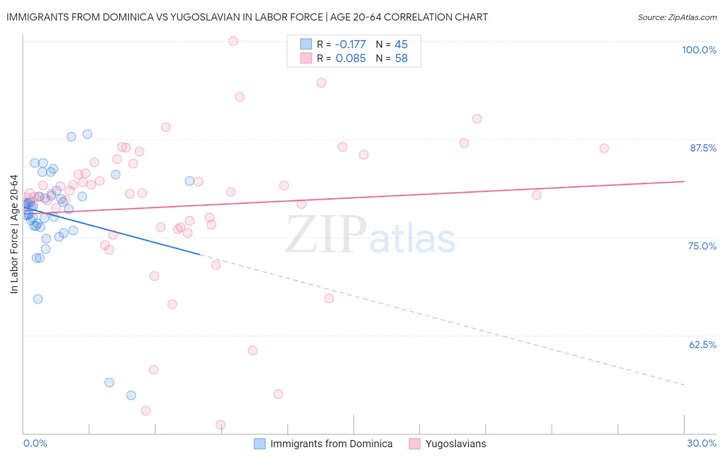 Immigrants from Dominica vs Yugoslavian In Labor Force | Age 20-64