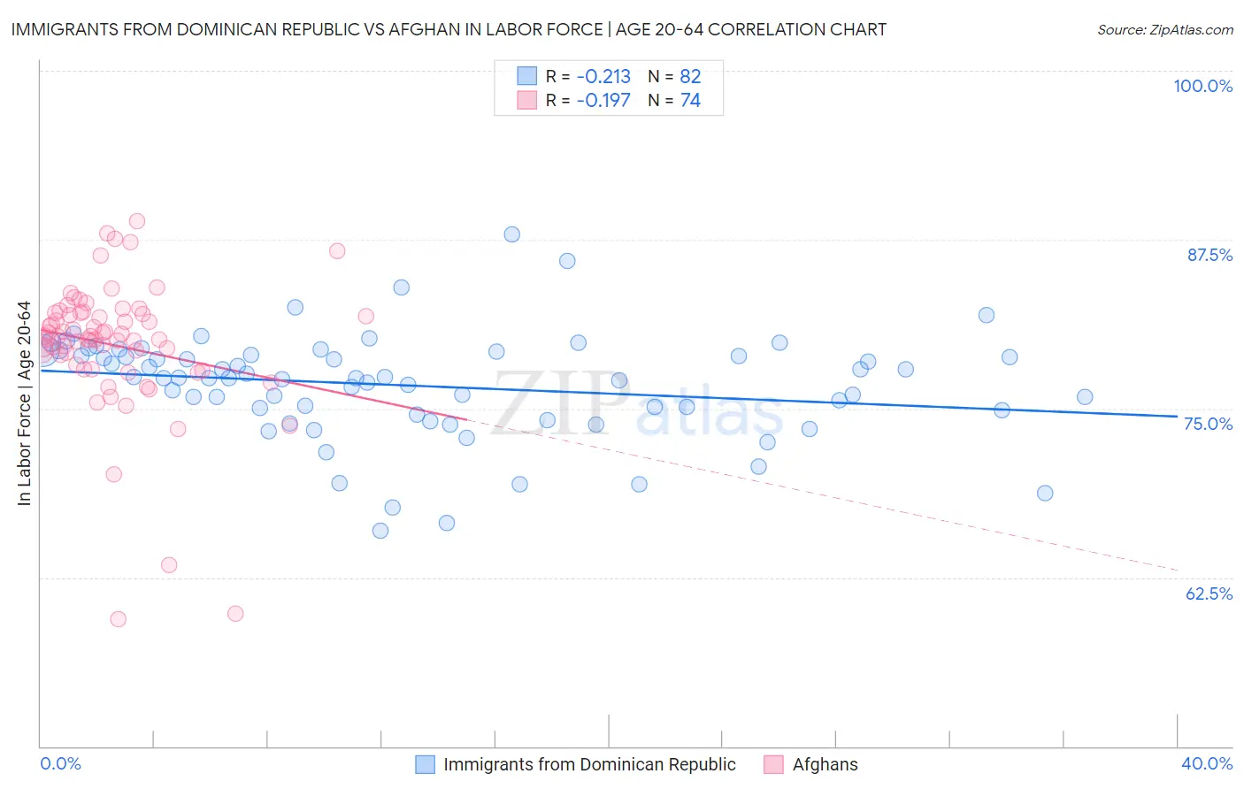 Immigrants from Dominican Republic vs Afghan In Labor Force | Age 20-64