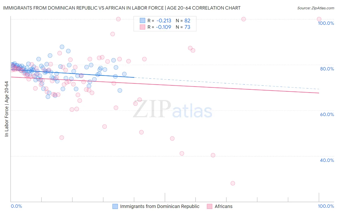 Immigrants from Dominican Republic vs African In Labor Force | Age 20-64