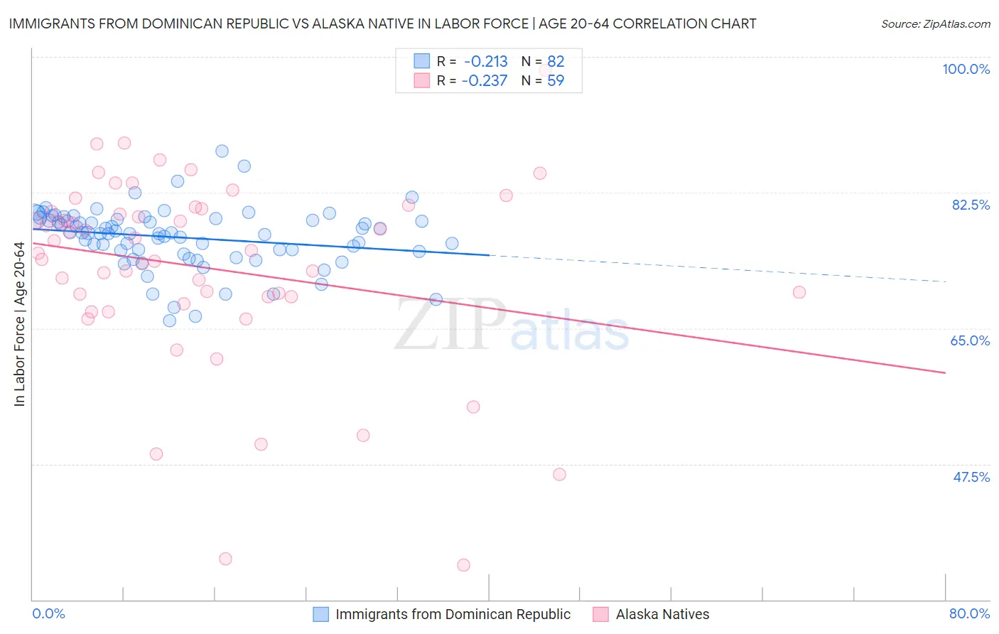 Immigrants from Dominican Republic vs Alaska Native In Labor Force | Age 20-64