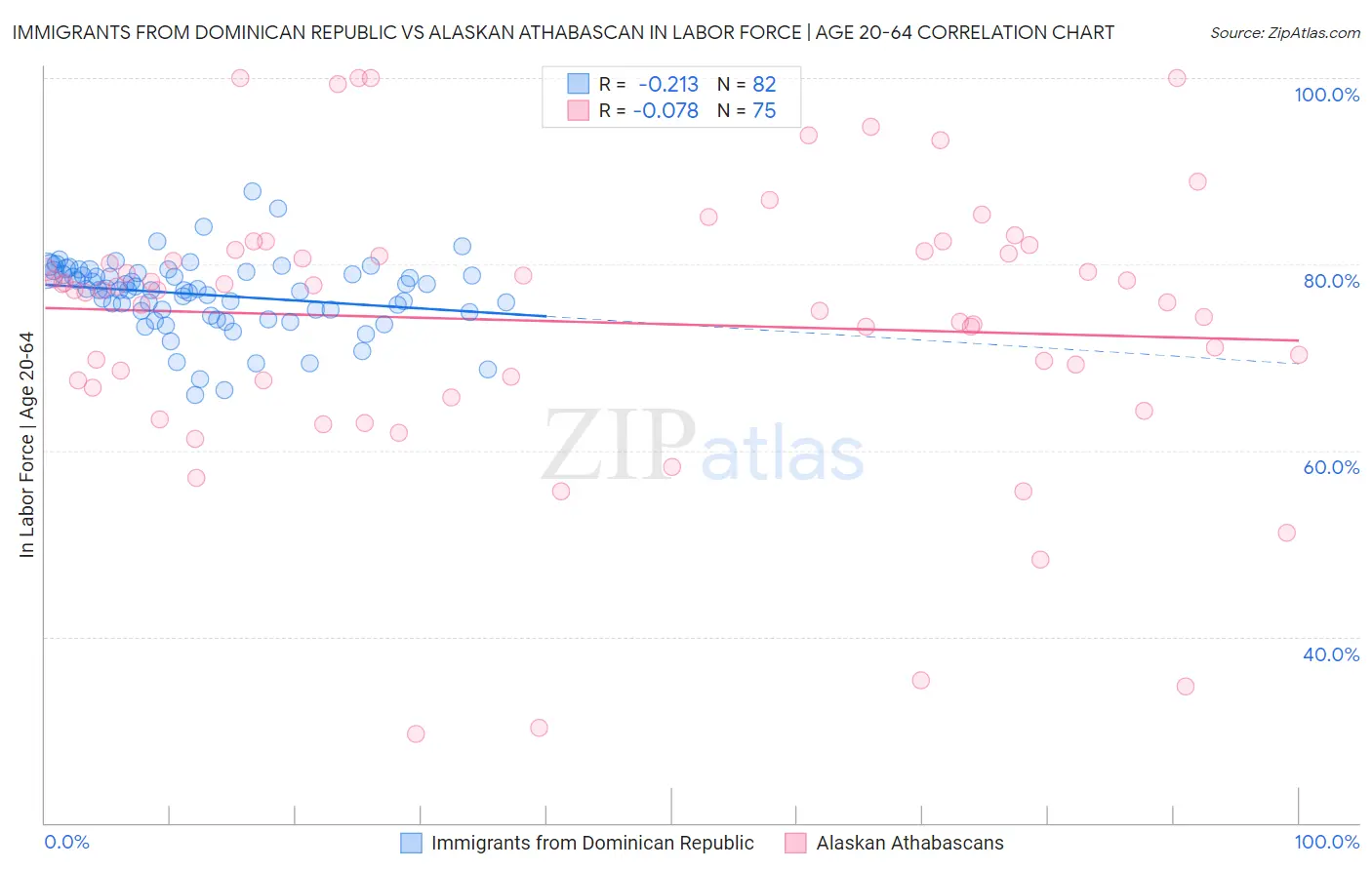 Immigrants from Dominican Republic vs Alaskan Athabascan In Labor Force | Age 20-64