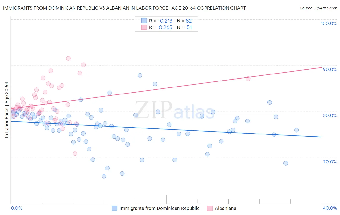 Immigrants from Dominican Republic vs Albanian In Labor Force | Age 20-64