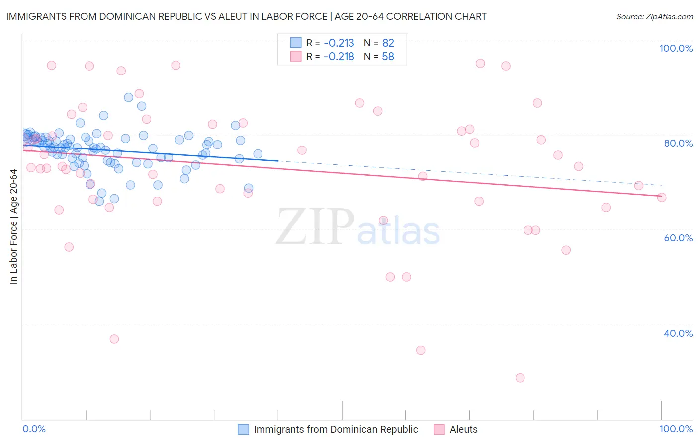 Immigrants from Dominican Republic vs Aleut In Labor Force | Age 20-64