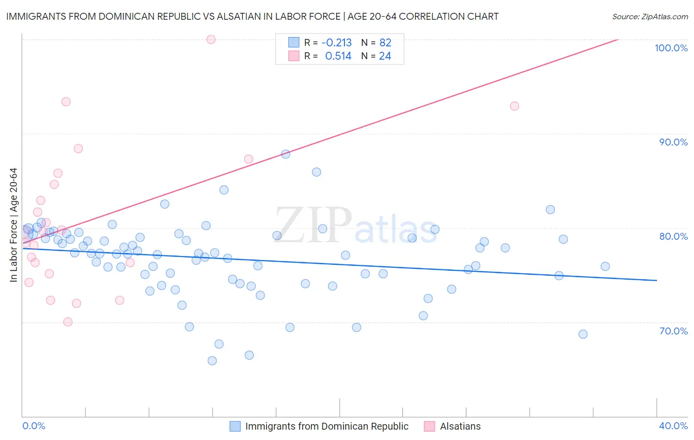 Immigrants from Dominican Republic vs Alsatian In Labor Force | Age 20-64