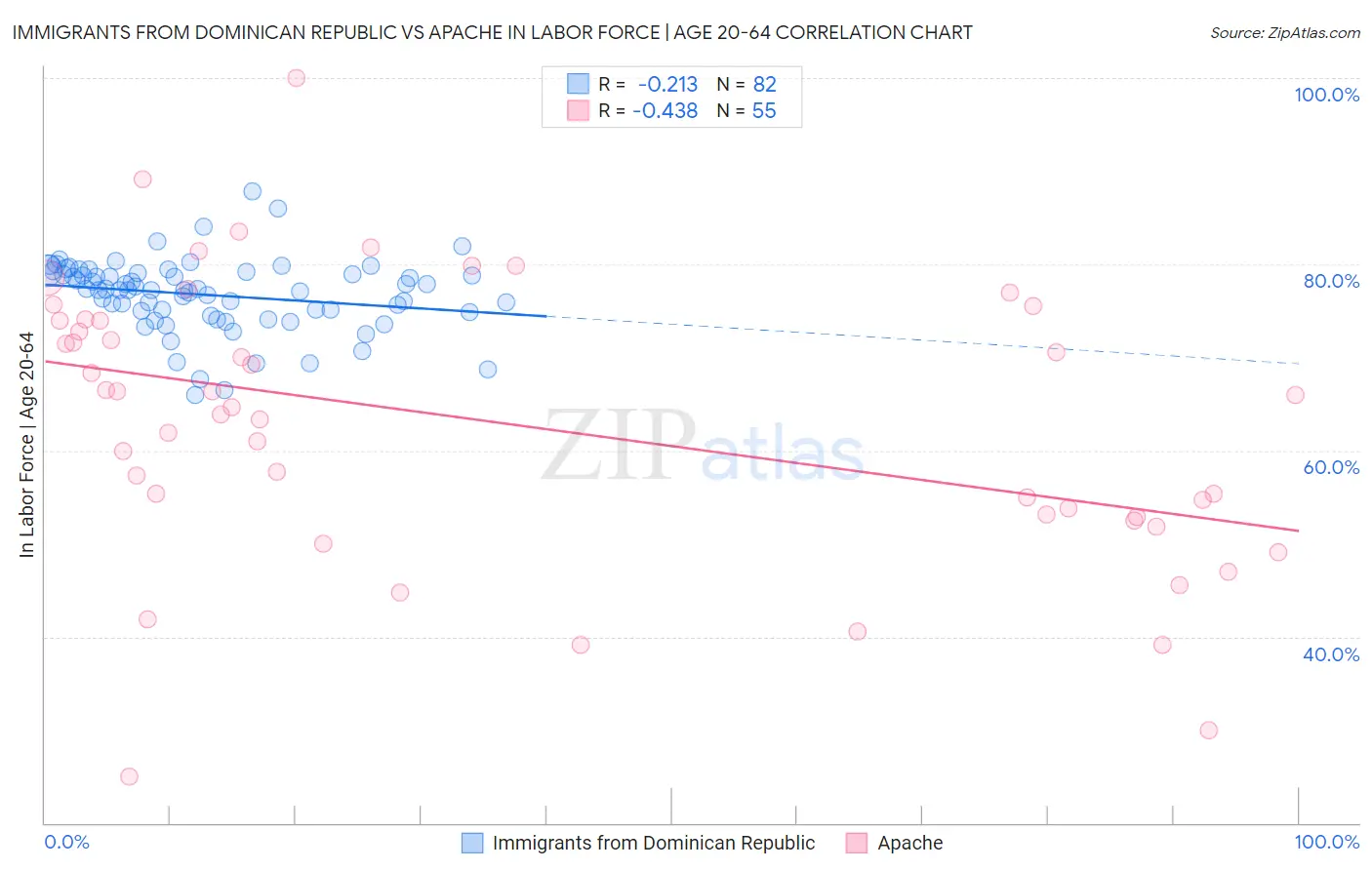 Immigrants from Dominican Republic vs Apache In Labor Force | Age 20-64