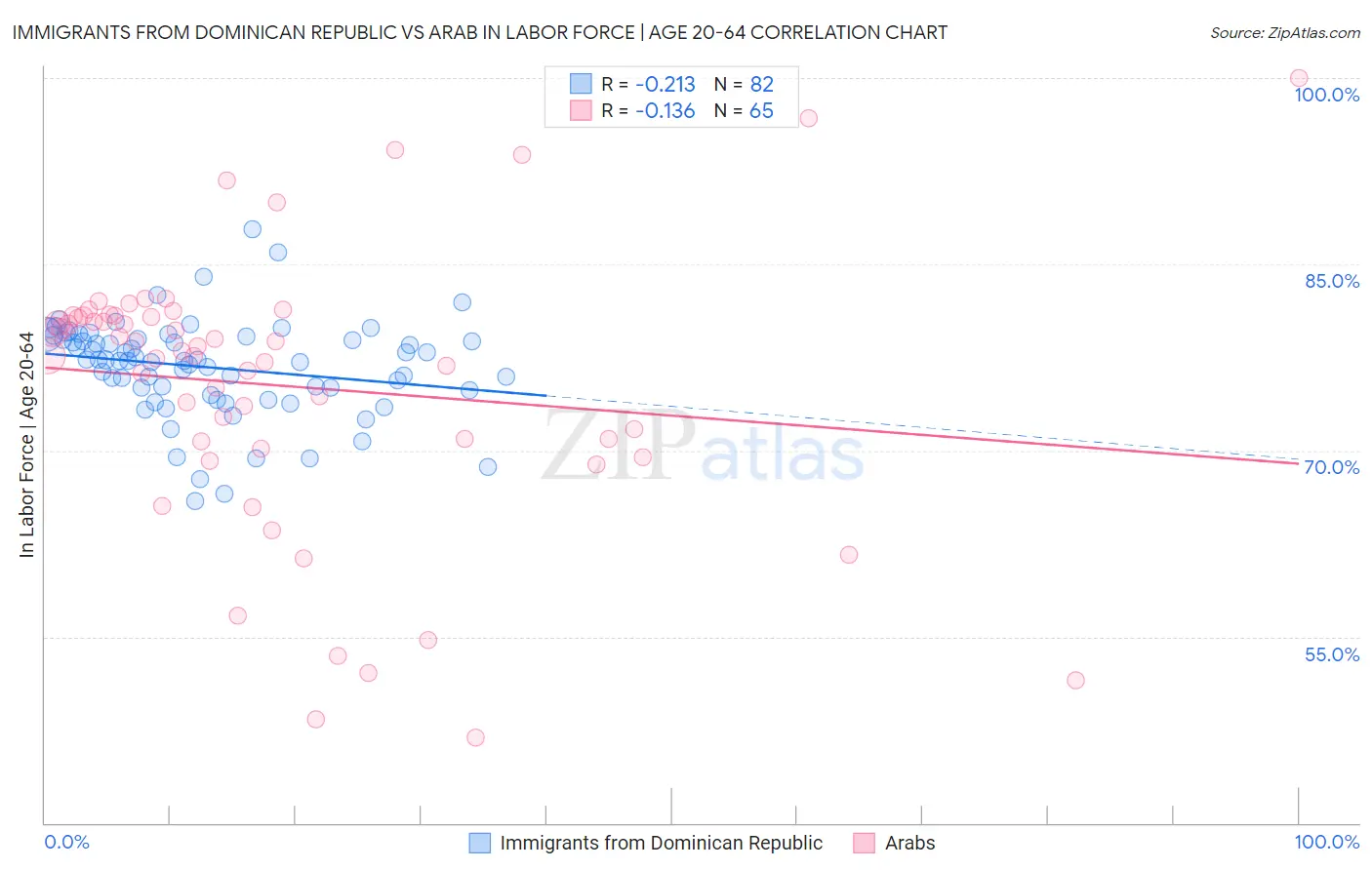 Immigrants from Dominican Republic vs Arab In Labor Force | Age 20-64