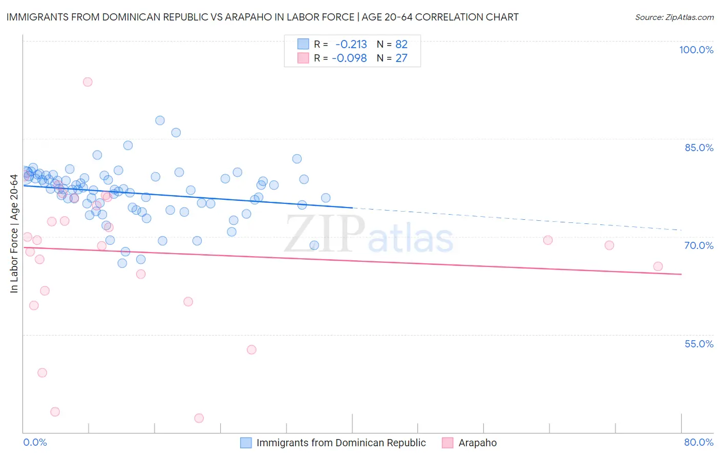 Immigrants from Dominican Republic vs Arapaho In Labor Force | Age 20-64