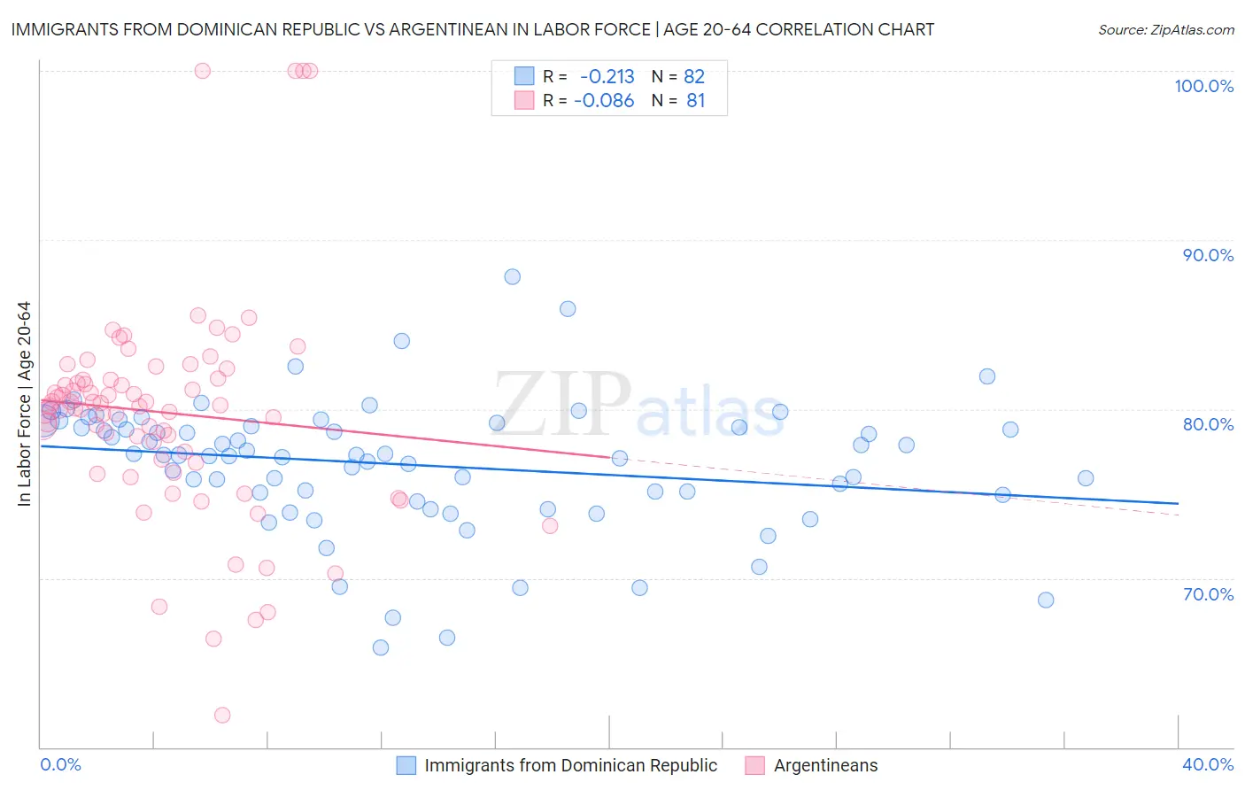 Immigrants from Dominican Republic vs Argentinean In Labor Force | Age 20-64