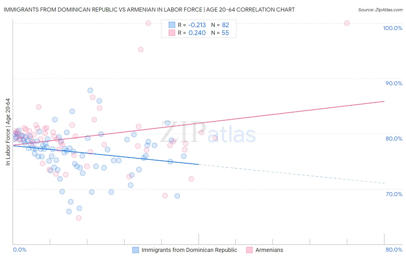 Immigrants from Dominican Republic vs Armenian In Labor Force | Age 20-64