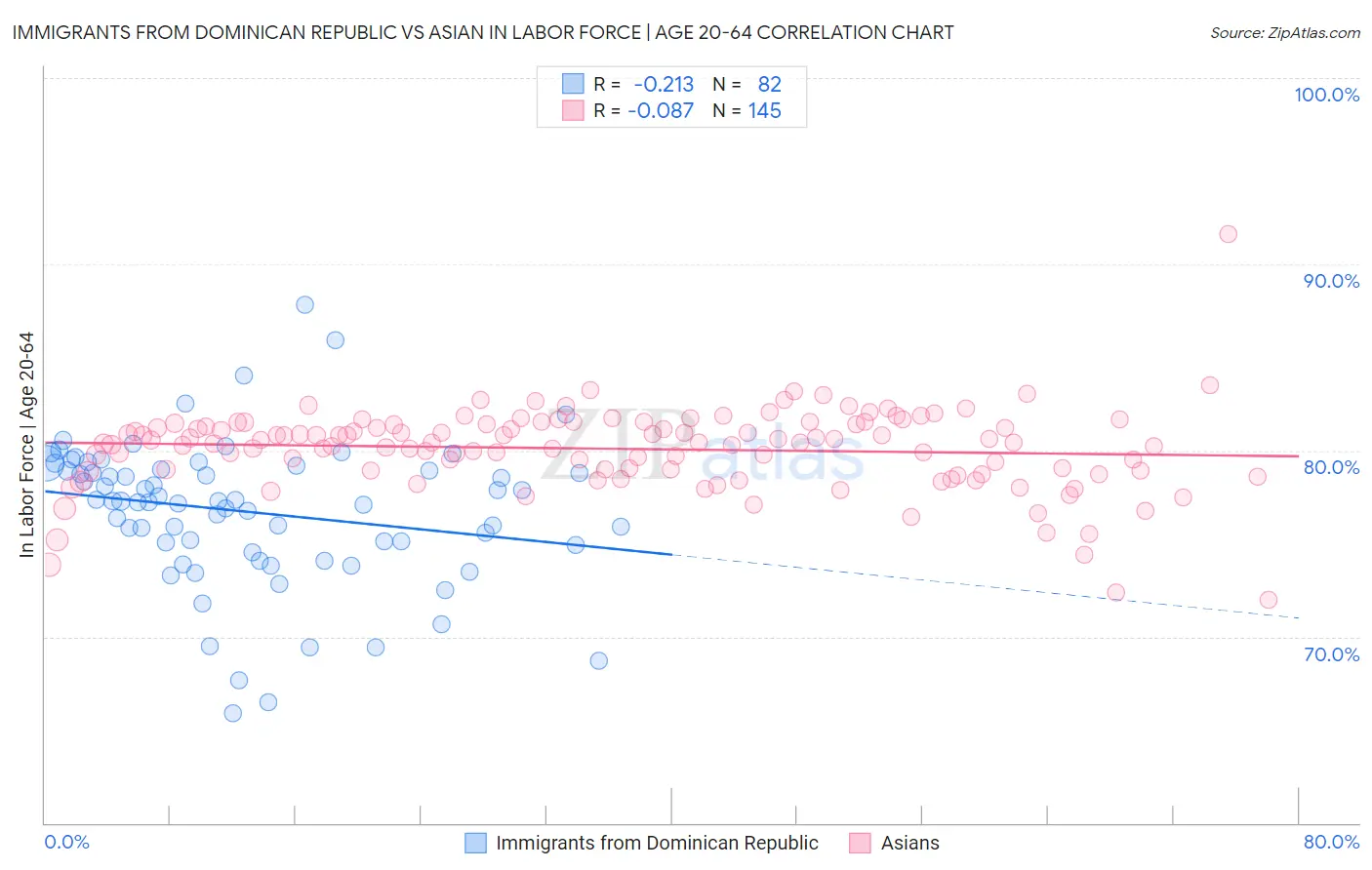 Immigrants from Dominican Republic vs Asian In Labor Force | Age 20-64