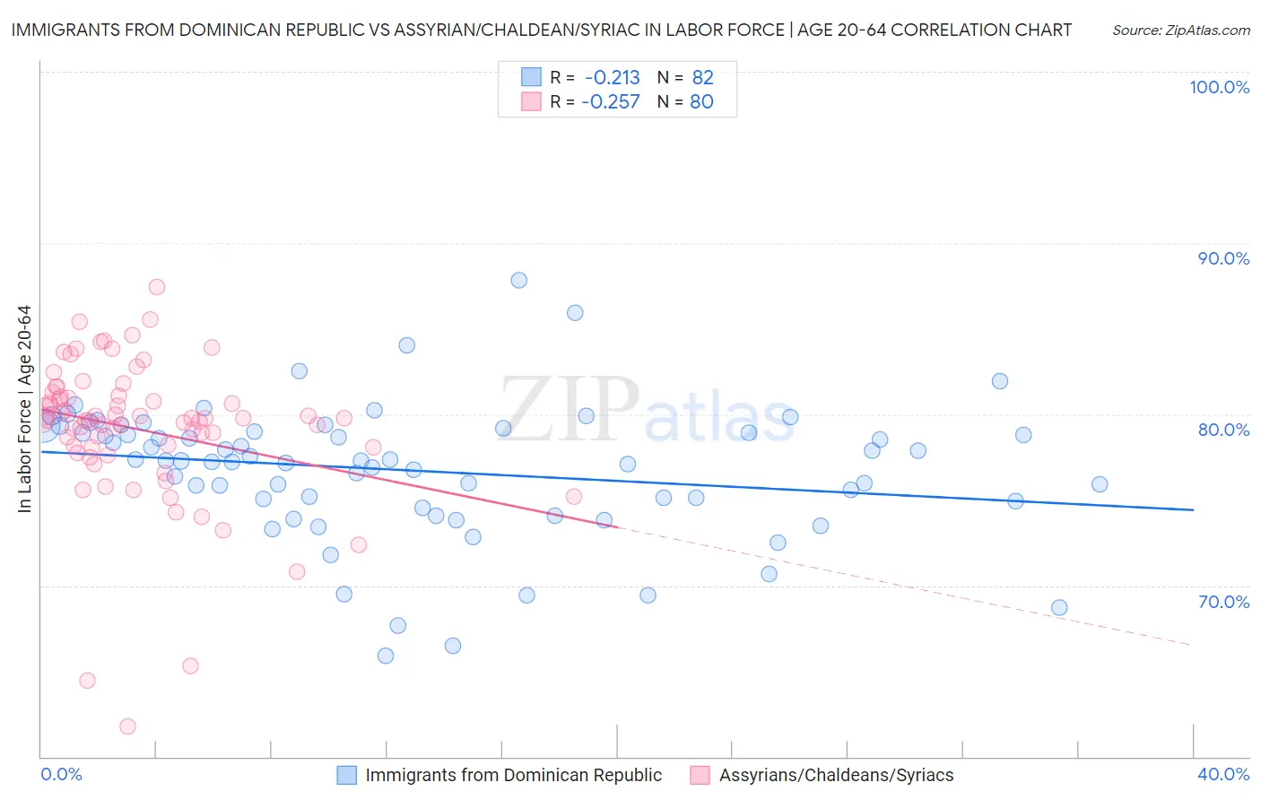 Immigrants from Dominican Republic vs Assyrian/Chaldean/Syriac In Labor Force | Age 20-64