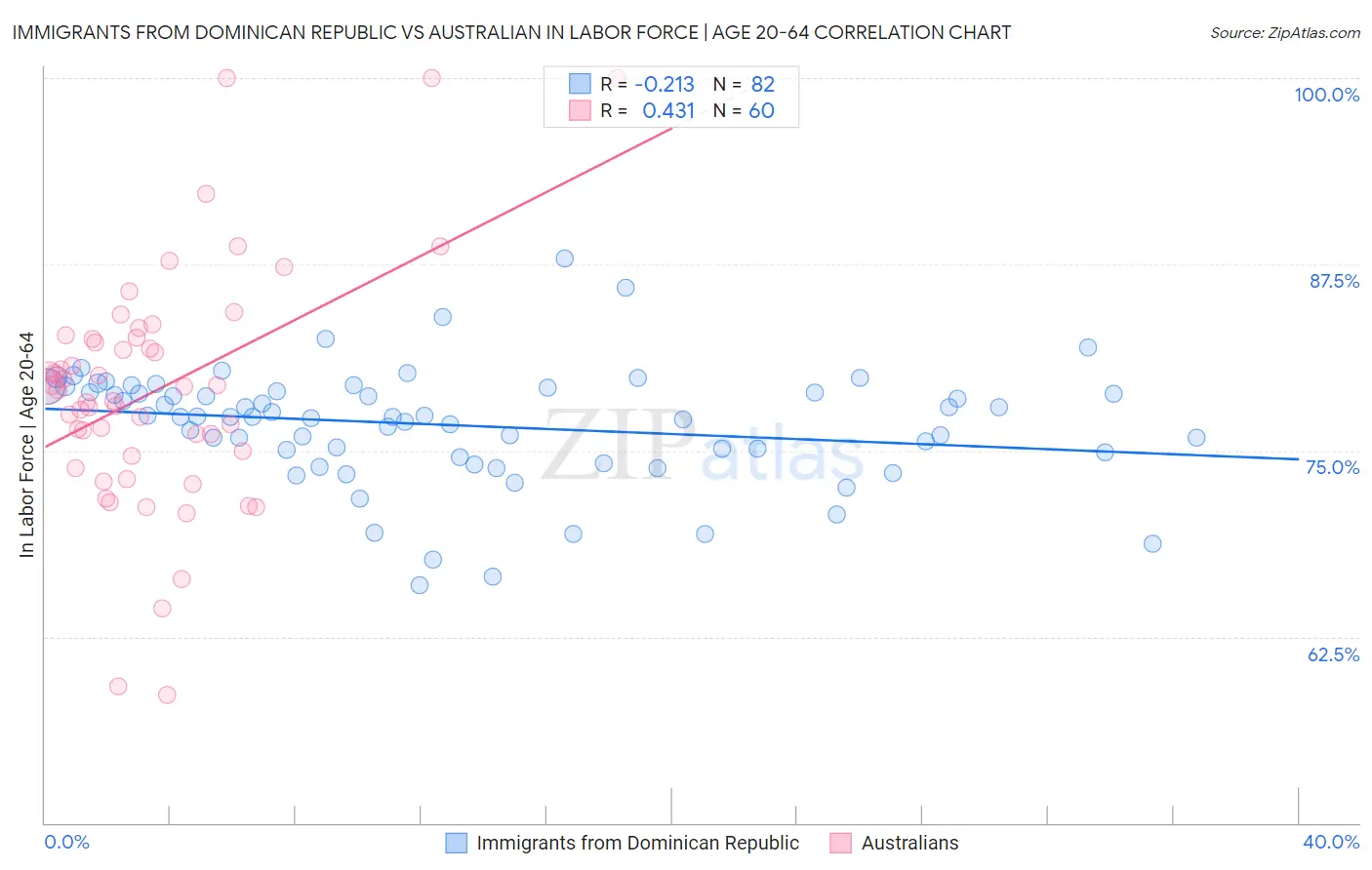 Immigrants from Dominican Republic vs Australian In Labor Force | Age 20-64