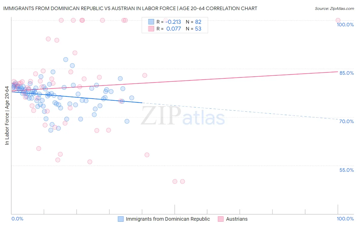 Immigrants from Dominican Republic vs Austrian In Labor Force | Age 20-64