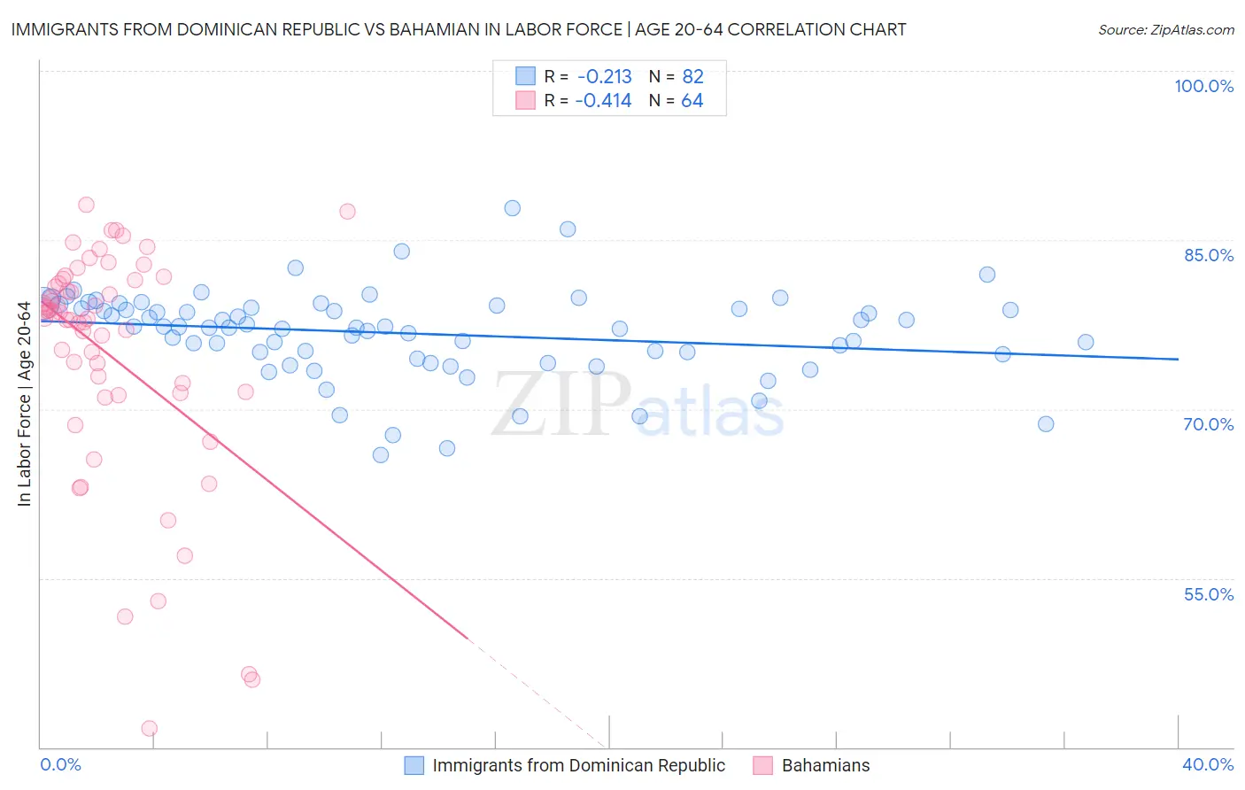 Immigrants from Dominican Republic vs Bahamian In Labor Force | Age 20-64