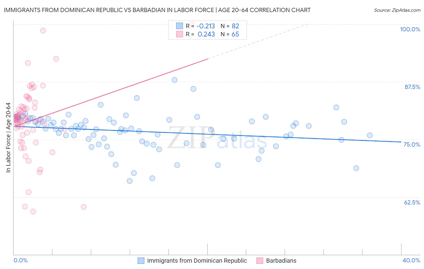 Immigrants from Dominican Republic vs Barbadian In Labor Force | Age 20-64