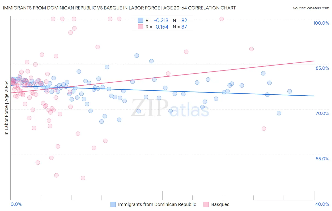 Immigrants from Dominican Republic vs Basque In Labor Force | Age 20-64