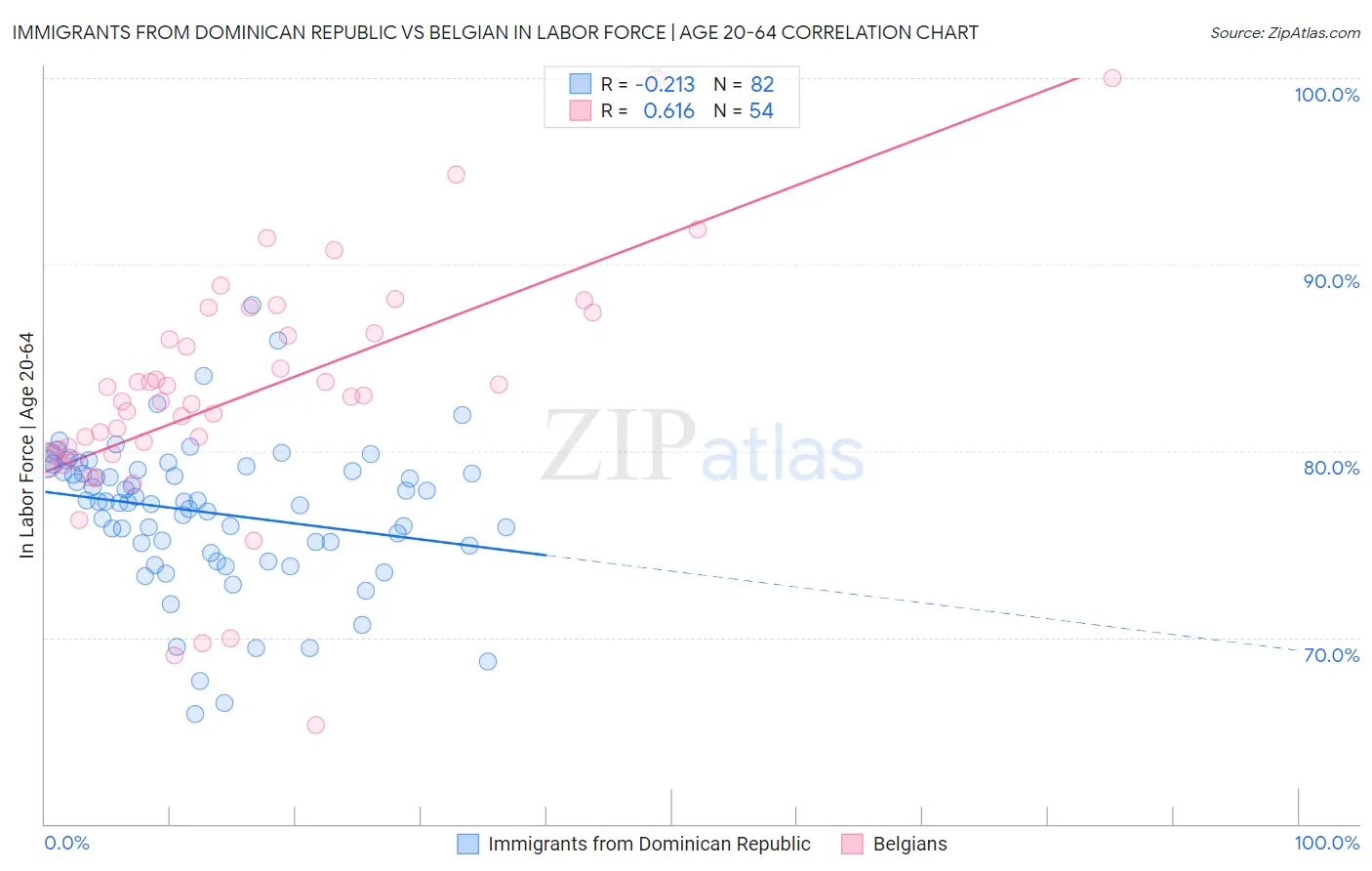 Immigrants from Dominican Republic vs Belgian In Labor Force | Age 20-64