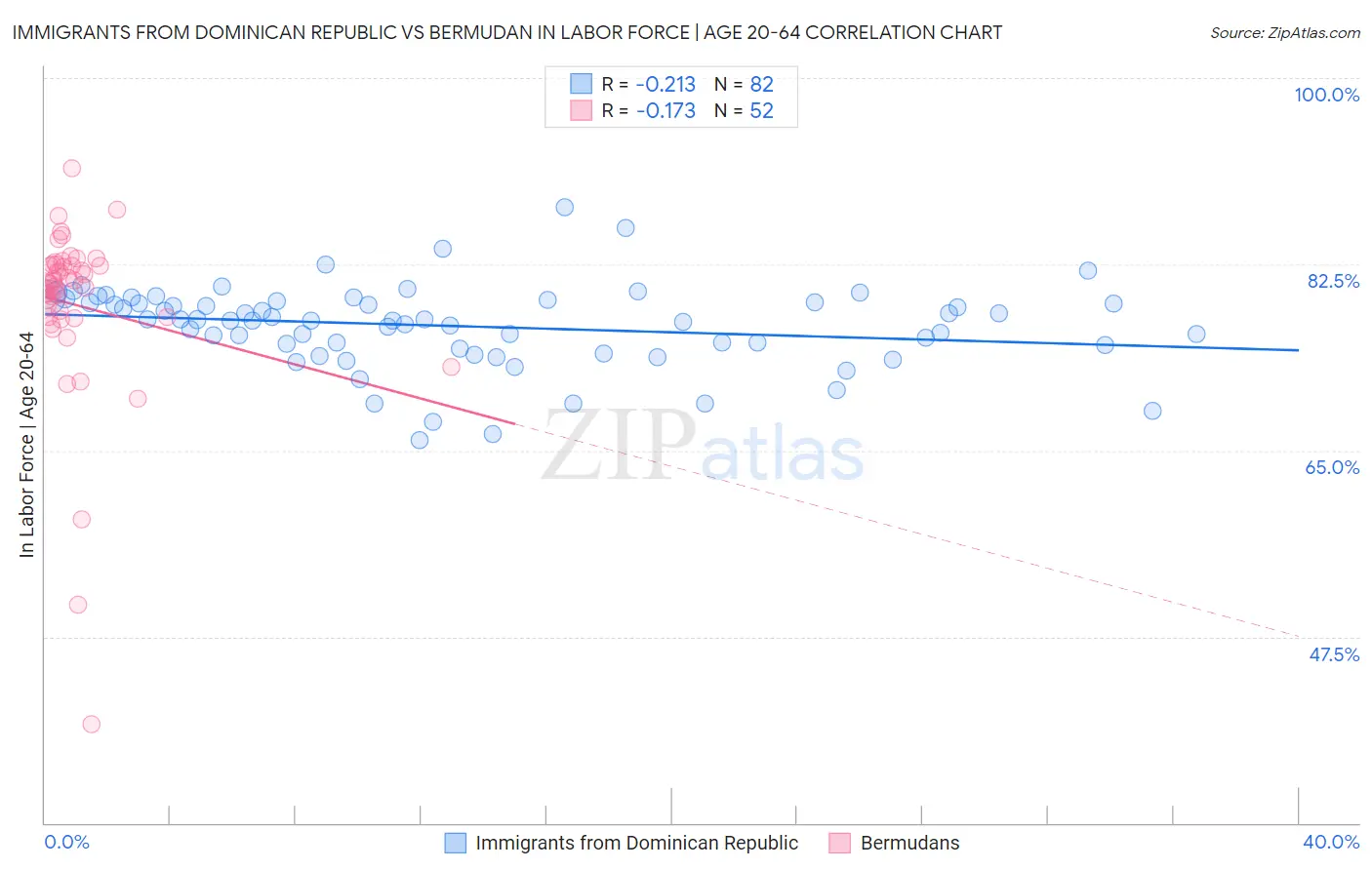 Immigrants from Dominican Republic vs Bermudan In Labor Force | Age 20-64