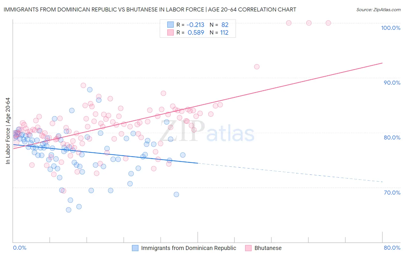 Immigrants from Dominican Republic vs Bhutanese In Labor Force | Age 20-64