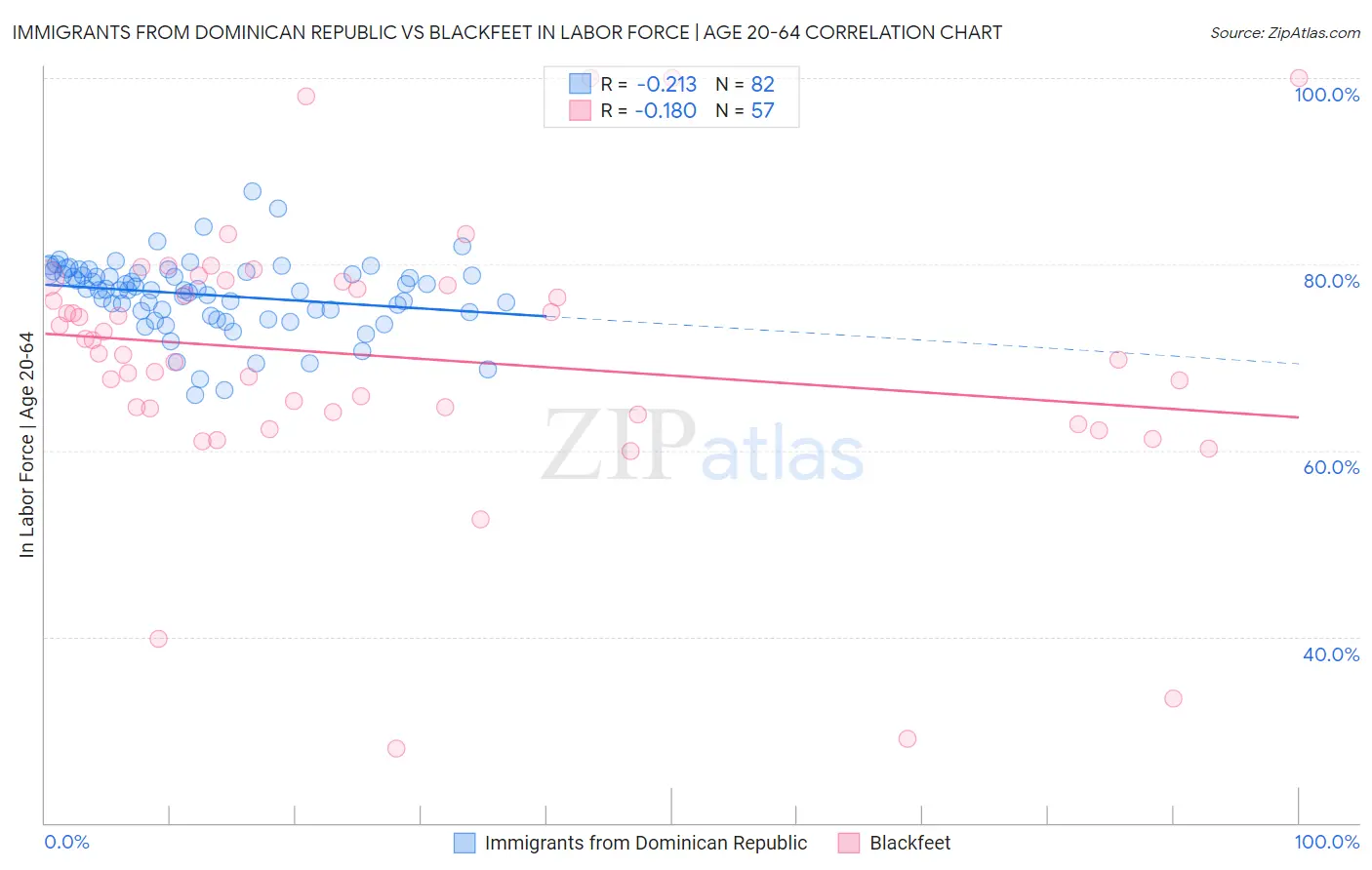 Immigrants from Dominican Republic vs Blackfeet In Labor Force | Age 20-64