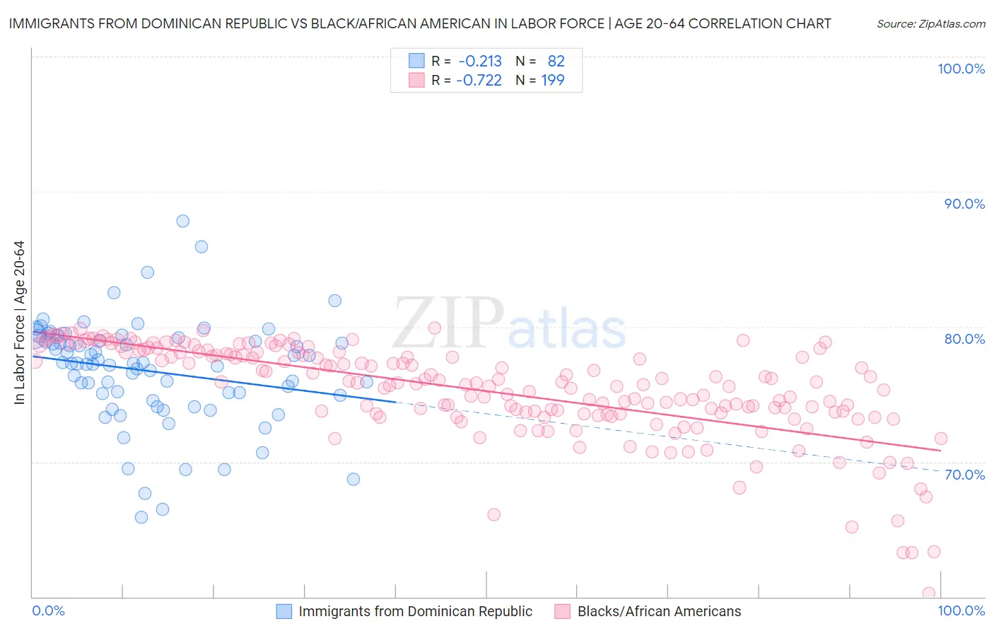 Immigrants from Dominican Republic vs Black/African American In Labor Force | Age 20-64