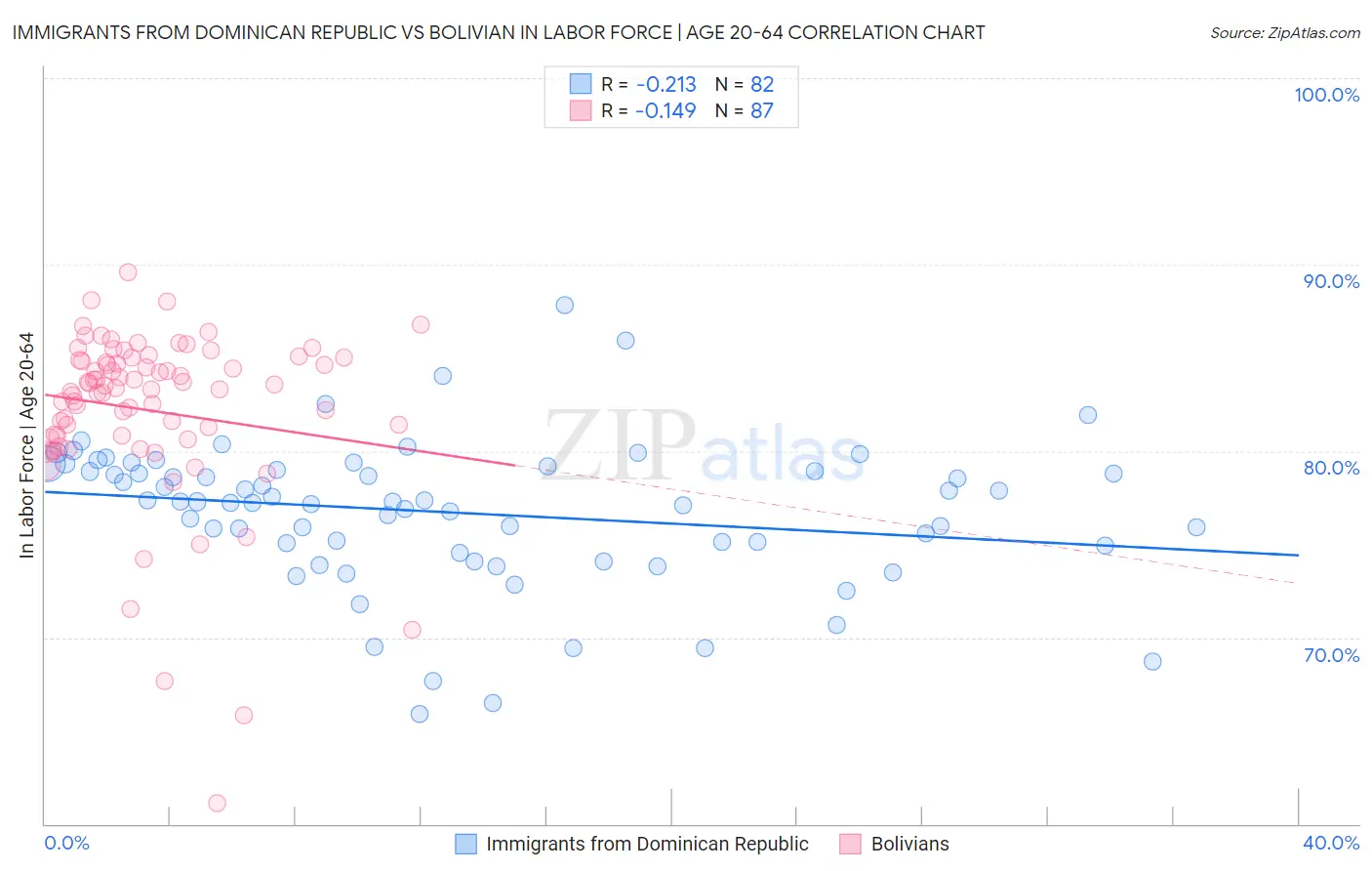 Immigrants from Dominican Republic vs Bolivian In Labor Force | Age 20-64