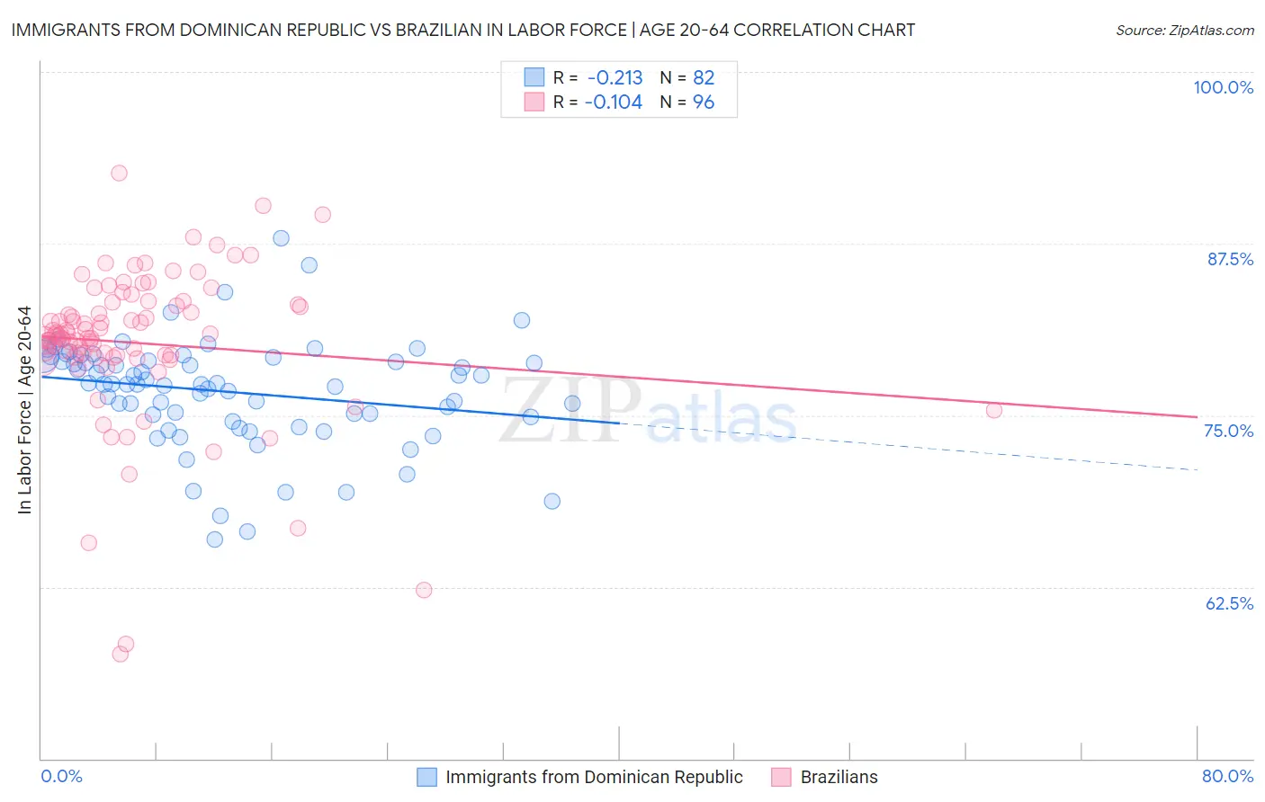 Immigrants from Dominican Republic vs Brazilian In Labor Force | Age 20-64