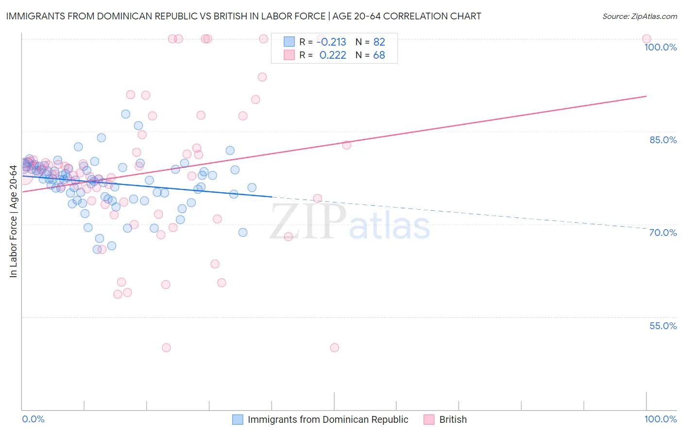 Immigrants from Dominican Republic vs British In Labor Force | Age 20-64