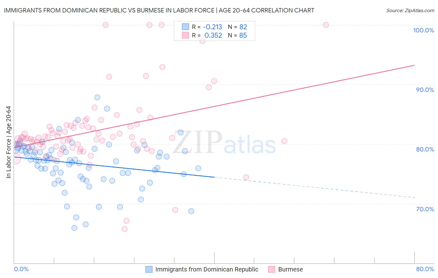 Immigrants from Dominican Republic vs Burmese In Labor Force | Age 20-64