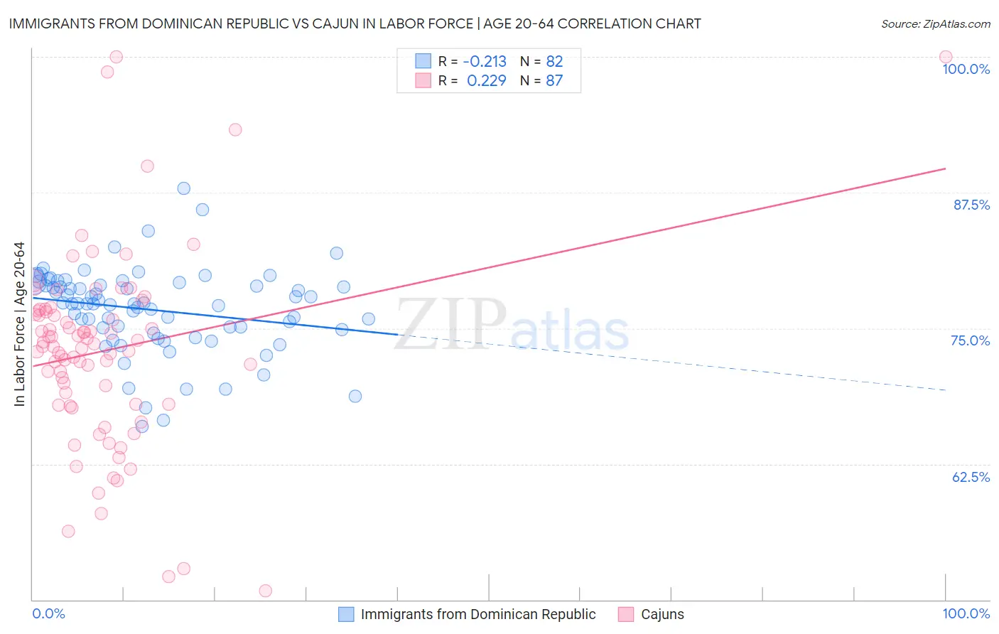 Immigrants from Dominican Republic vs Cajun In Labor Force | Age 20-64
